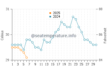 Temperatura da água em Arboletes em setembro