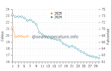 Wassertemperatur Arbon im September