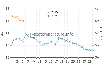 Temperature dell'acqua ad Arbroath a settembre