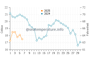 Arcadia water temp chart in September