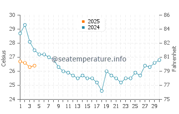 Arcadian Shores water temp chart in September