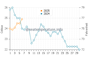 Temperatura del agua en Arden On The Severn en septiembre