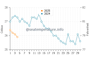 Ardesen water temp chart in September