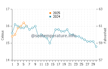 Ardmore water temp chart in September