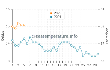 Ardnamurchan Lighthouse water temp chart in September