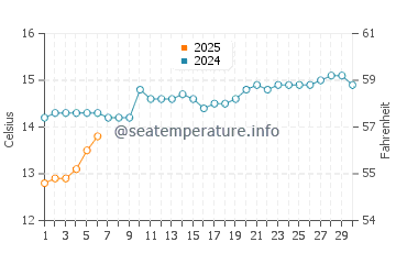 Ardrossan water temp chart in September