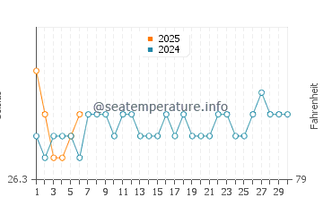 Temperature dell'acqua ad Areia Branca a settembre