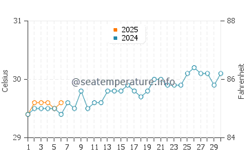 Temperature dell'acqua ad Arena Gorda a settembre
