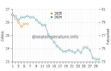 Arenal d'en Castell water temp chart in September