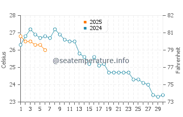 Arenales del Sol water temp chart in September