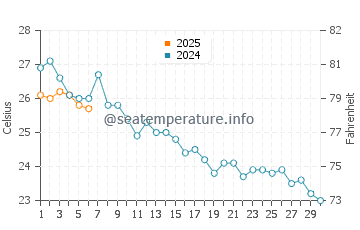 Arenys de Mar water temp chart in September