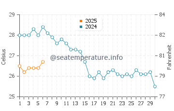 Temperature dell'acqua ad Areopoli a settembre