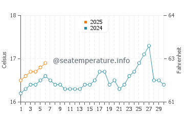 Temperatura del agua en Arequipa en septiembre