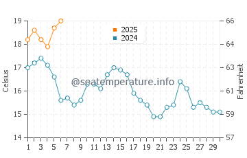 Ares water temp chart in September