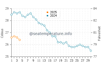 Wassertemperatur Argasi im September