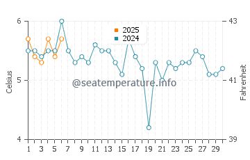 Argentino Lake water temp chart in September