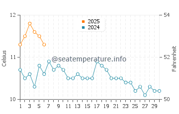 Wassertemperatur Argir im September