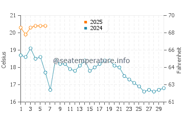 Argyle Shore water temp chart in September
