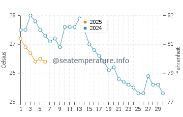 Arhavi water temp chart in September