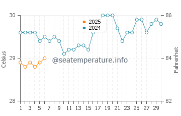 Wassertemperatur Arijejen im September