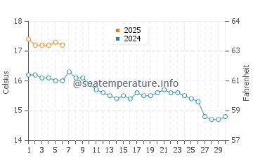 Temperature dell'acqua ad Arklow a settembre