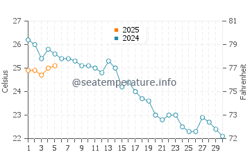 Temperature dell'acqua ad Arkutino a settembre