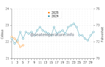 Temperature dell'acqua ad Armacao dos Buzios a settembre