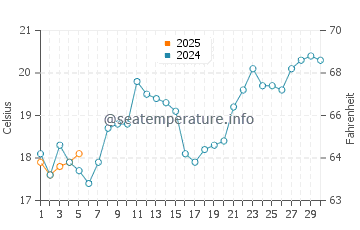 Temperature dell'acqua ad Armacao a settembre