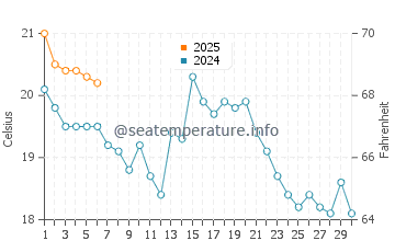 Arnesen water temp chart in September