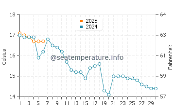 Temperature dell'acqua ad Arnside a settembre