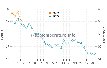 Arradon water temp chart in September