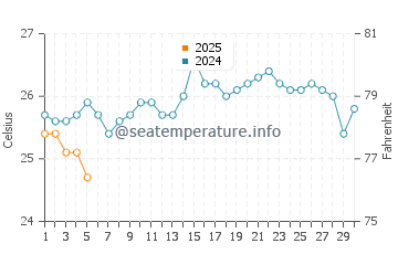 Temperature dell'acqua ad Arraial d'Ajuda a settembre