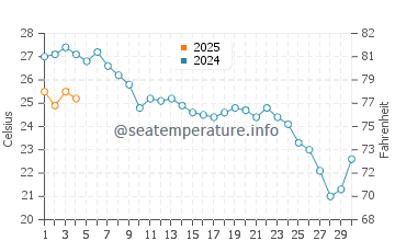 Arrecife de las Sirenas water temp chart in September