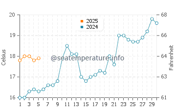Temperature dell'acqua ad Arroio do Silva a settembre