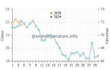 Wassertemperatur Arrow Point im September