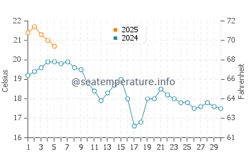 Temperature dell'acqua ad Arroyo Burro Beach a settembre