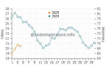 Arroyo de la Miel water temp chart in September