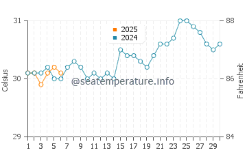 Temperatura da água em Arroyo em setembro