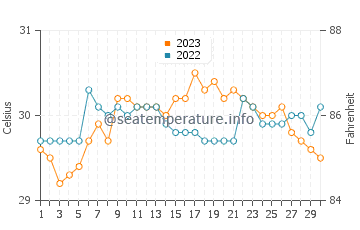 Arteche water temp chart in September