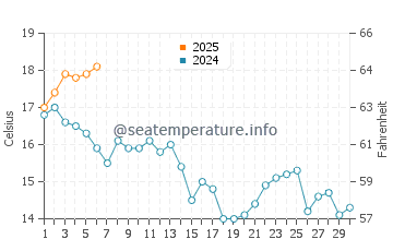 Arteixo water temp chart in September