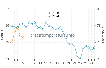 Temperature dell'acqua ad Artemida a settembre