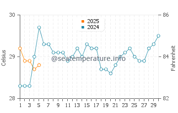 Temperatura vode u Arugam Bay u rujnu