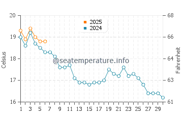 Arzon water temp chart in September