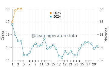 As Furnas water temp chart in September