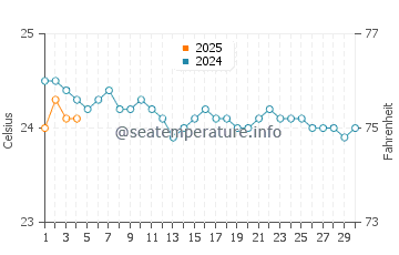 Temperatura del agua en Georgetown en septiembre