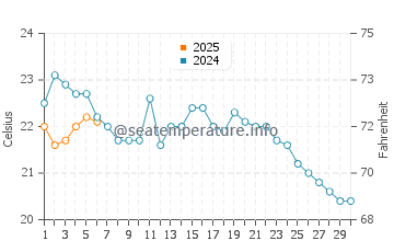 Asharoken water temp chart in September