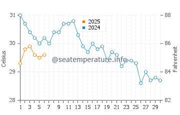 Temperatura del agua en Ascalón en septiembre