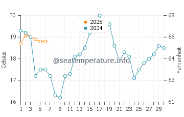Ashland water temp chart in September