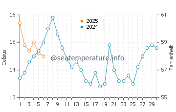 Asilomar Beach water temp chart in September