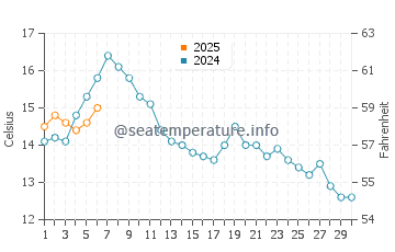 Temperature dell'acqua ad Askvoll a settembre